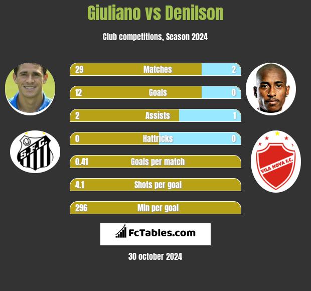 Giuliano vs Denilson h2h player stats