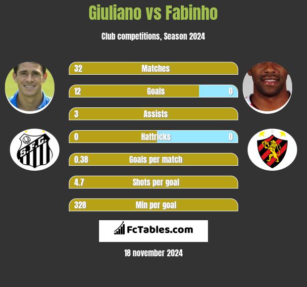 Giuliano vs Fabinho h2h player stats