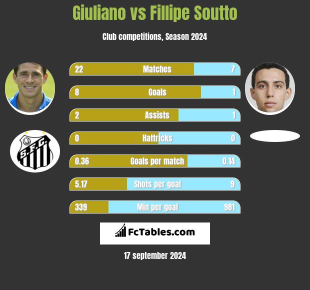 Giuliano vs Fillipe Soutto h2h player stats