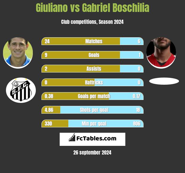 Giuliano vs Gabriel Boschilia h2h player stats