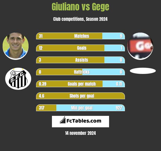 Giuliano vs Gege h2h player stats