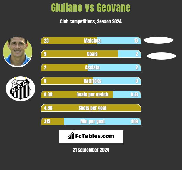 Giuliano vs Geovane h2h player stats