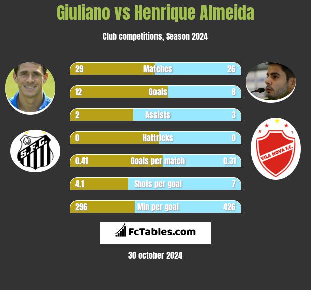 Giuliano vs Henrique Almeida h2h player stats