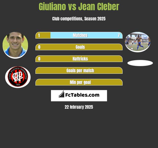 Giuliano vs Jean Cleber h2h player stats