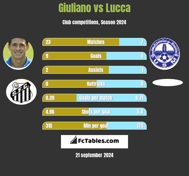 Giuliano vs Lucca h2h player stats