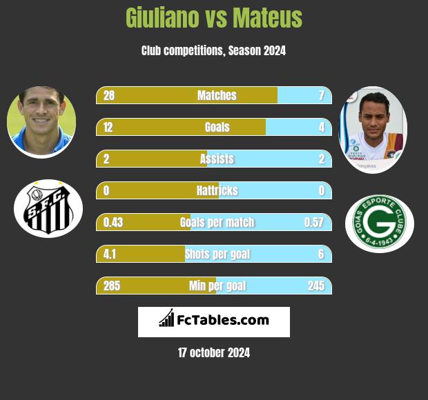 Giuliano vs Mateus h2h player stats