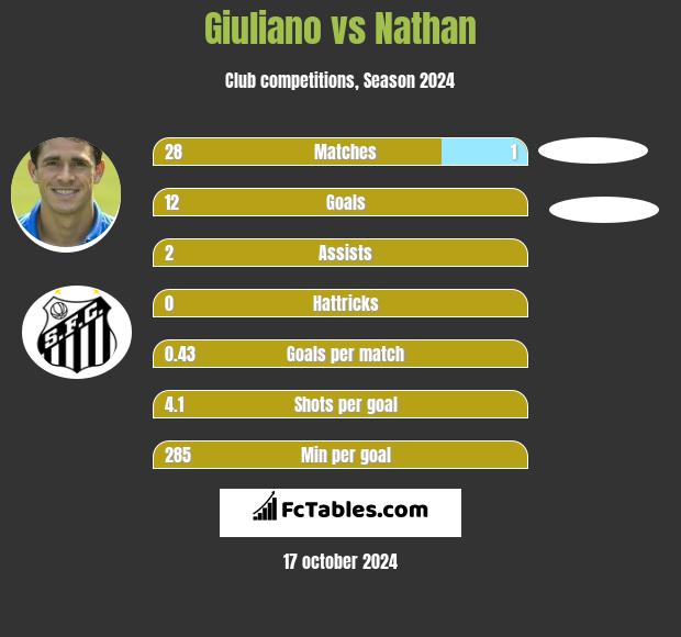 Giuliano vs Nathan h2h player stats