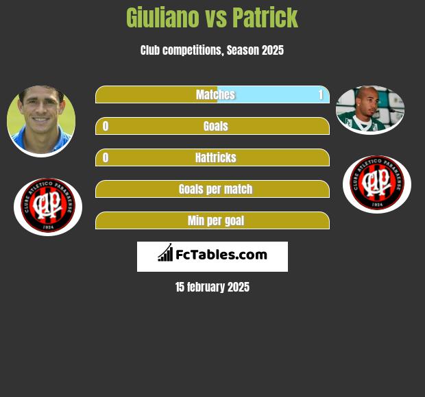 Giuliano vs Patrick h2h player stats