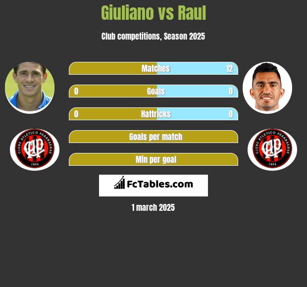 Giuliano vs Raul h2h player stats