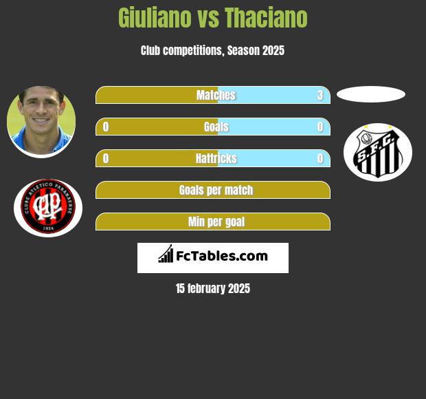 Giuliano vs Thaciano h2h player stats