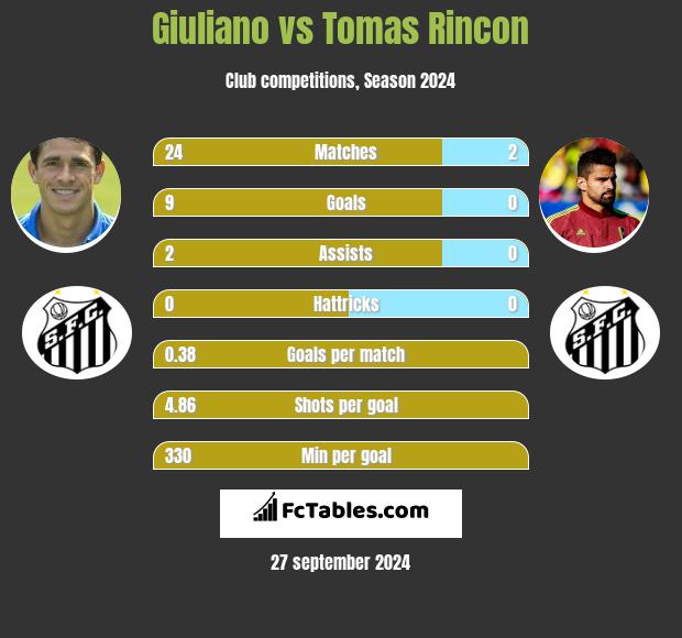 Giuliano vs Tomas Rincon h2h player stats