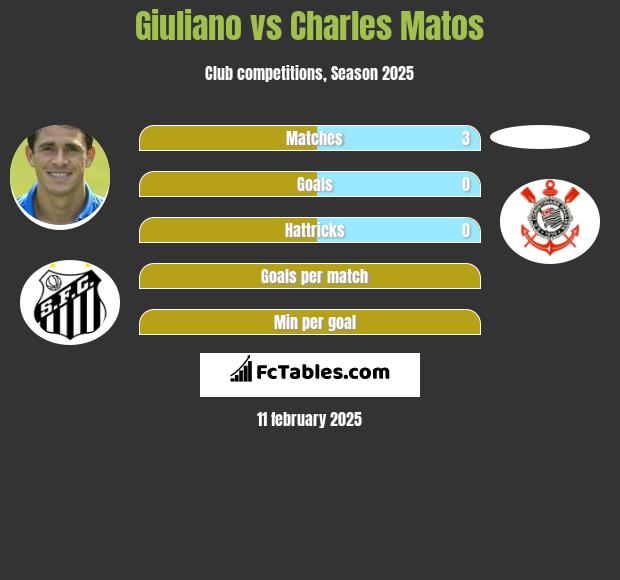 Giuliano vs Charles Matos h2h player stats