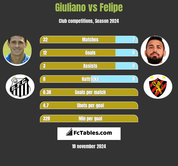 Giuliano vs Felipe h2h player stats