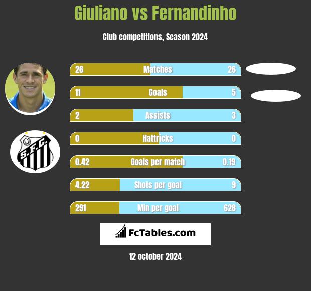 Giuliano vs Fernandinho h2h player stats