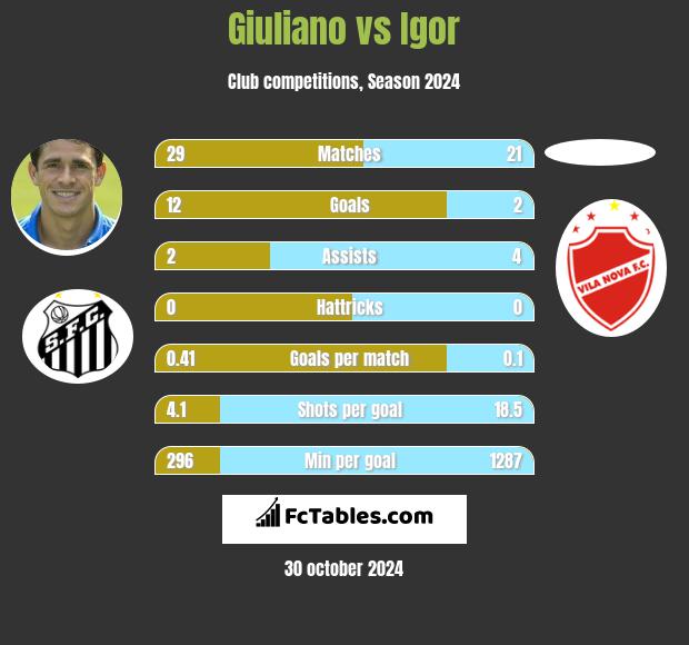 Giuliano vs Igor h2h player stats