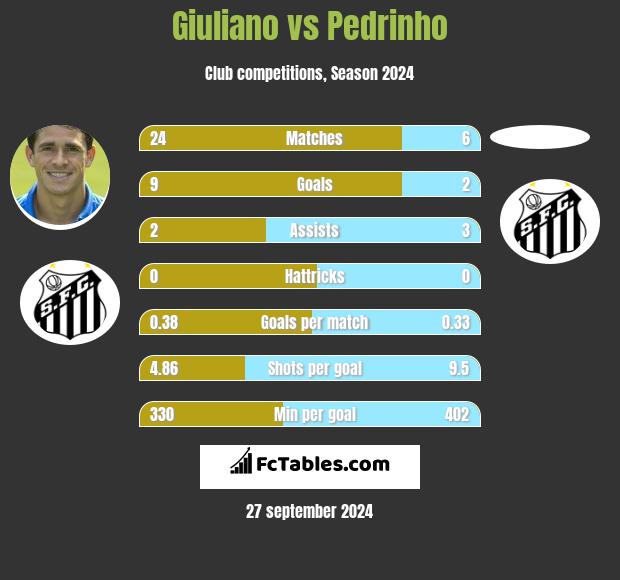 Giuliano vs Pedrinho h2h player stats