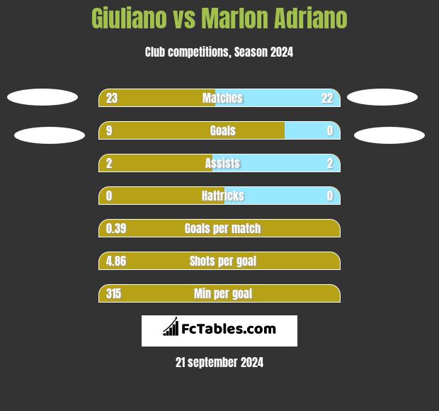 Giuliano vs Marlon Adriano h2h player stats