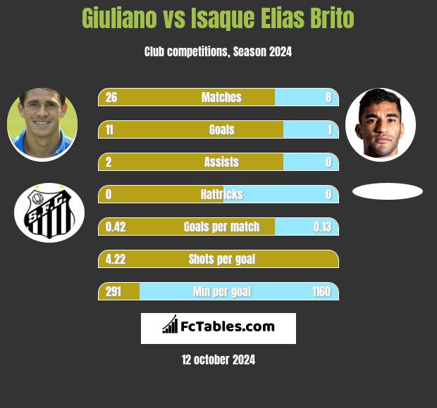 Giuliano vs Isaque Elias Brito h2h player stats