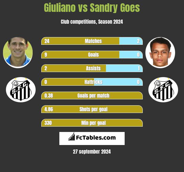 Giuliano vs Sandry Goes h2h player stats