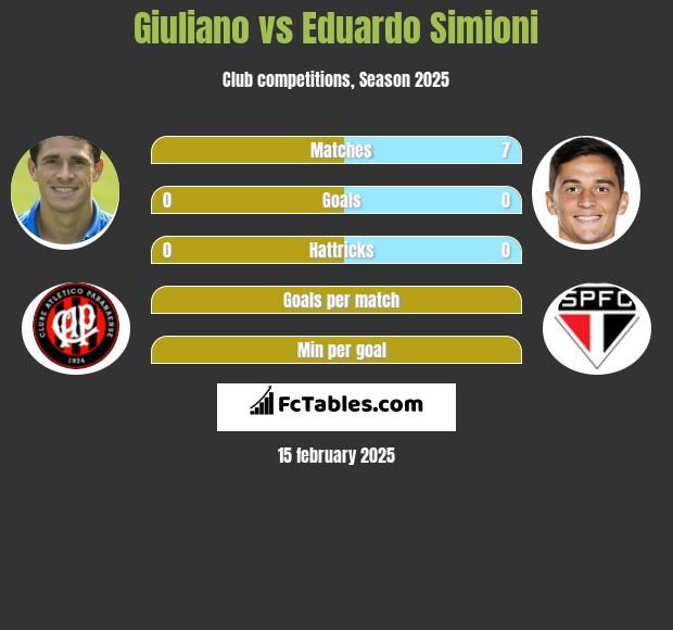 Giuliano vs Eduardo Simioni h2h player stats