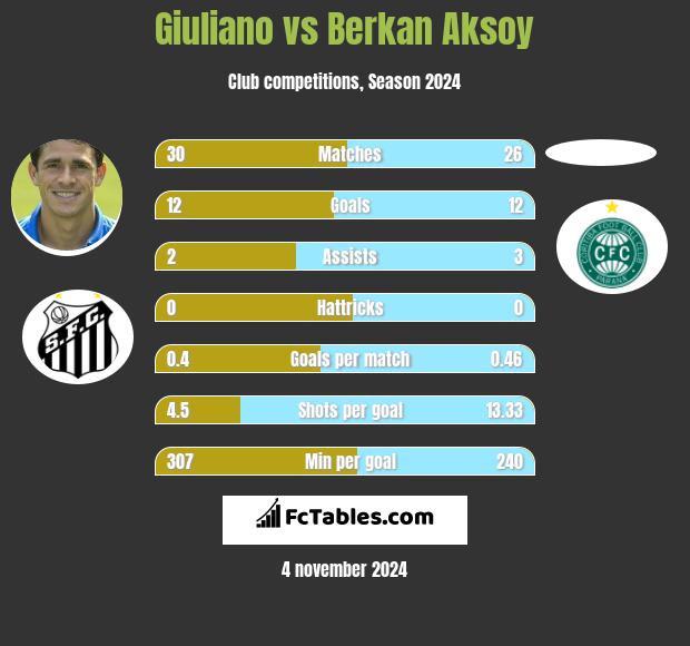 Giuliano vs Berkan Aksoy h2h player stats