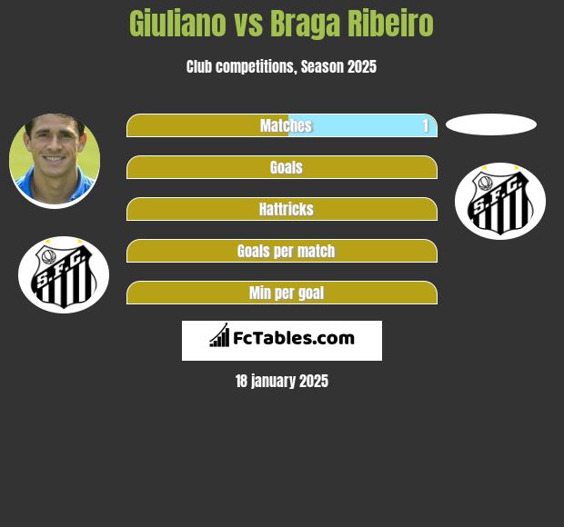 Giuliano vs Braga Ribeiro h2h player stats