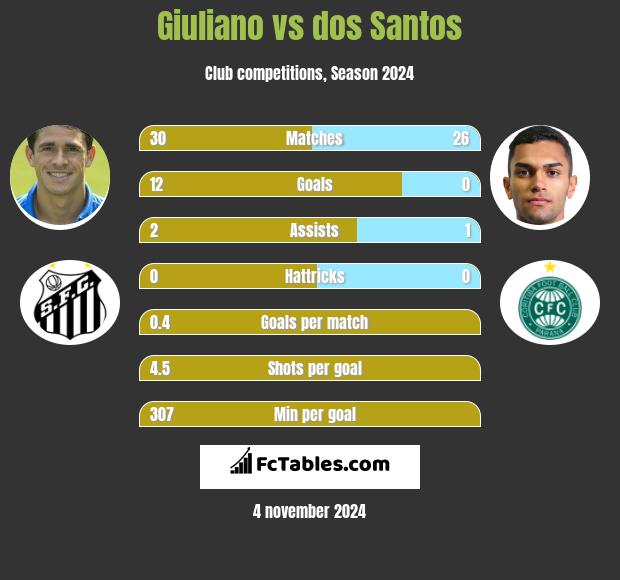 Giuliano vs dos Santos h2h player stats