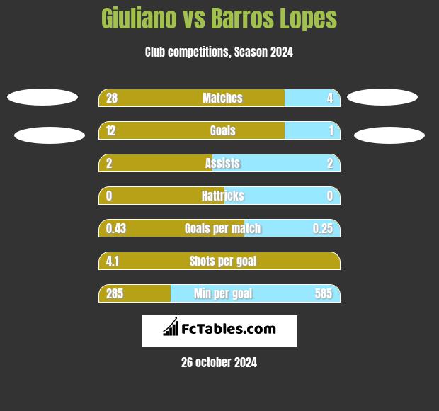 Giuliano vs Barros Lopes h2h player stats