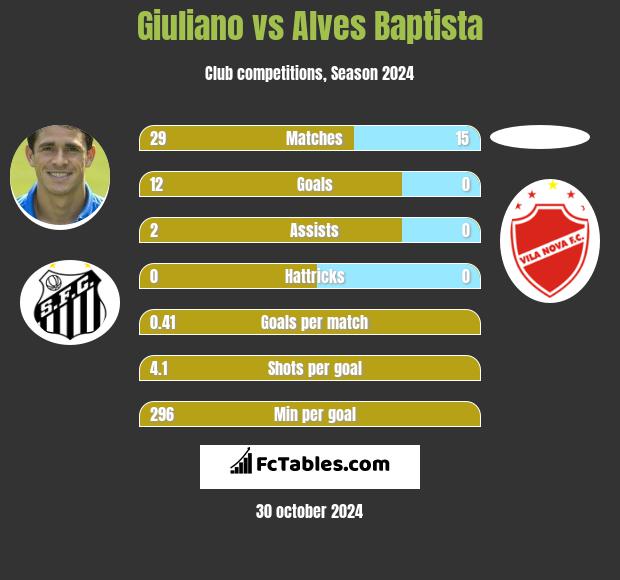 Giuliano vs Alves Baptista h2h player stats