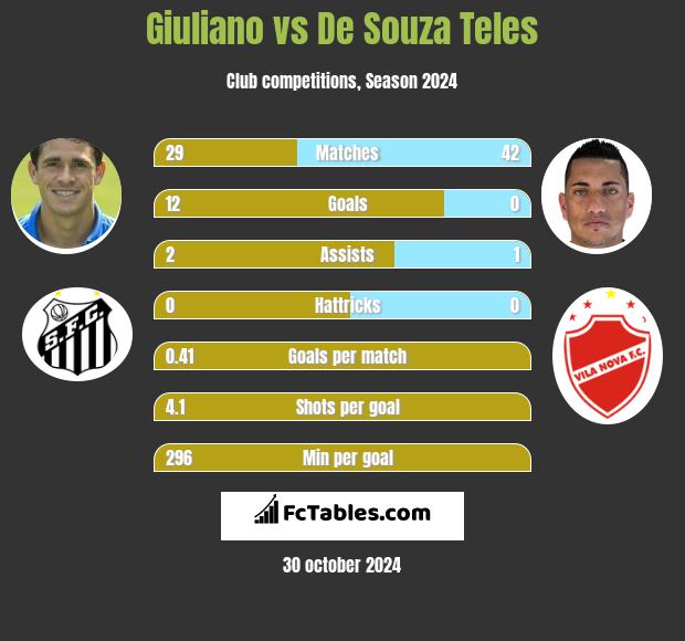 Giuliano vs De Souza Teles h2h player stats