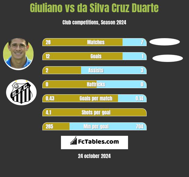 Giuliano vs da Silva Cruz Duarte h2h player stats