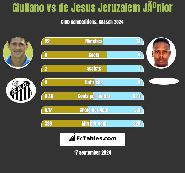 Giuliano vs de Jesus Jeruzalem JÃºnior h2h player stats