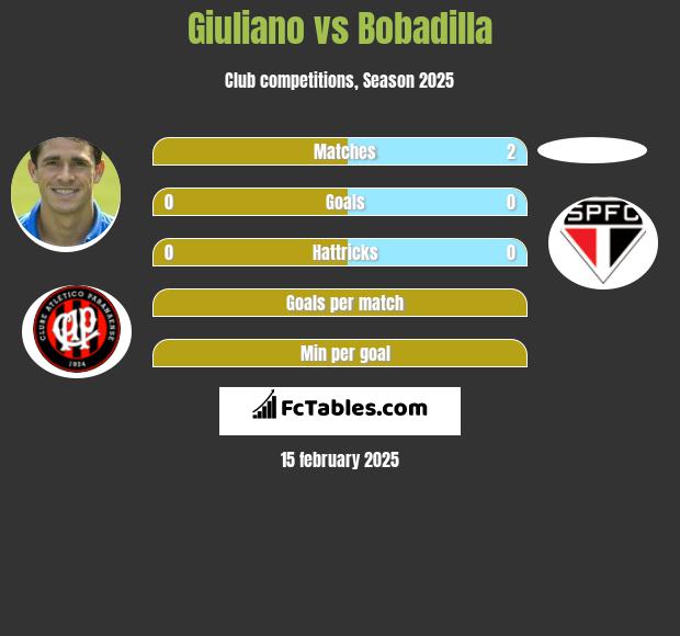 Giuliano vs Bobadilla h2h player stats