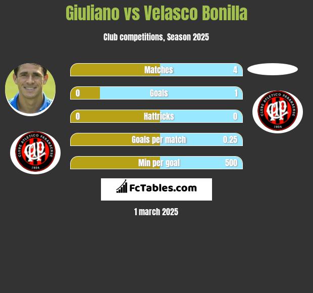 Giuliano vs Velasco Bonilla h2h player stats