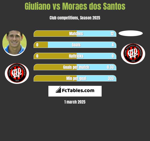 Giuliano vs Moraes dos Santos h2h player stats