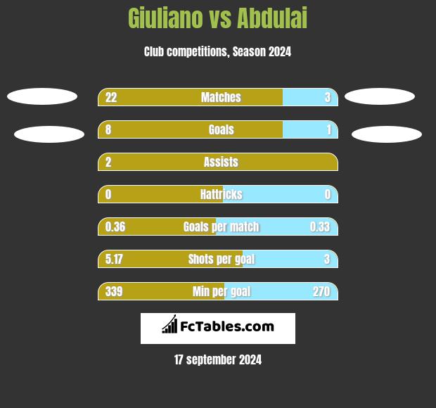 Giuliano vs Abdulai h2h player stats