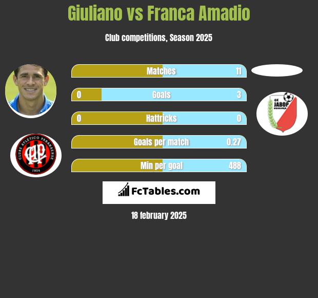 Giuliano vs Franca Amadio h2h player stats