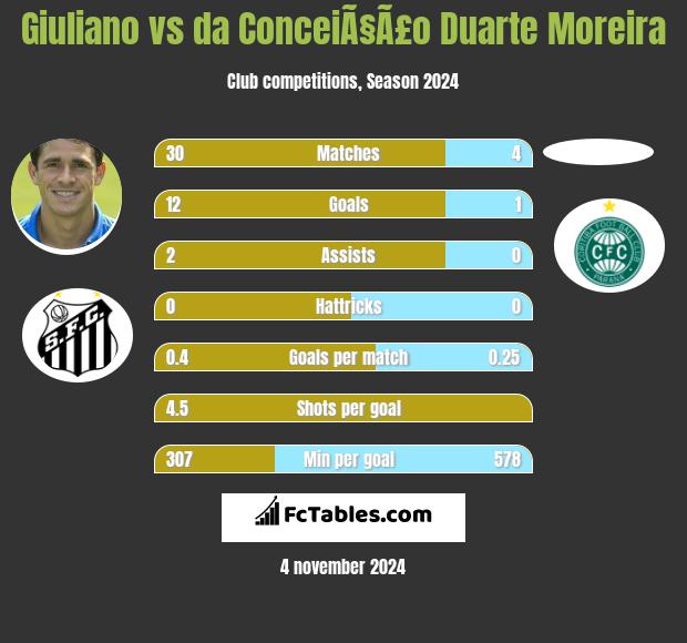 Giuliano vs da ConceiÃ§Ã£o Duarte Moreira h2h player stats