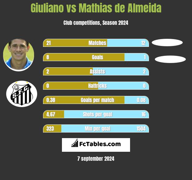 Giuliano vs Mathias de Almeida h2h player stats