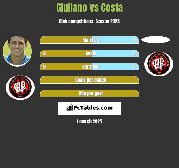 Giuliano vs Costa h2h player stats