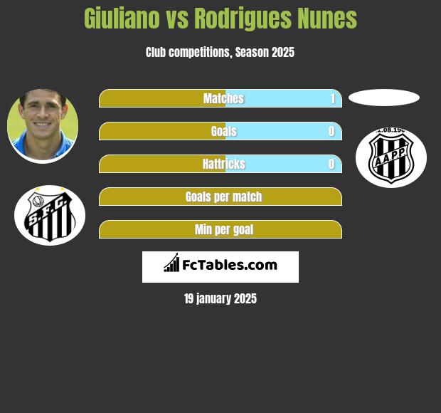 Giuliano vs Rodrigues Nunes h2h player stats