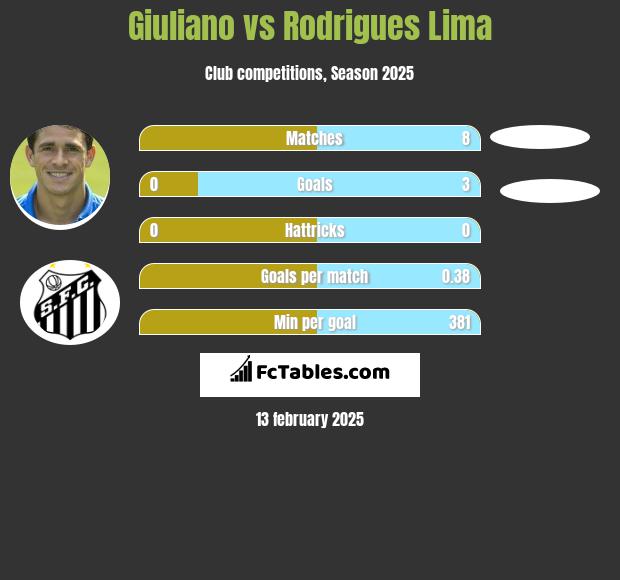 Giuliano vs Rodrigues Lima h2h player stats