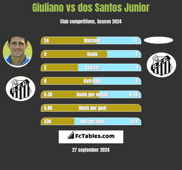 Giuliano vs dos Santos Junior h2h player stats