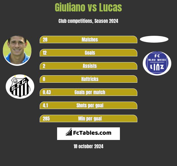 Giuliano vs Lucas h2h player stats