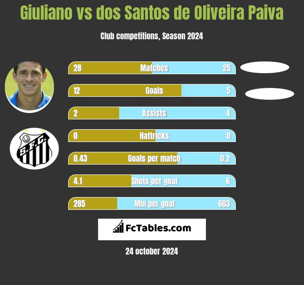 Giuliano vs dos Santos de Oliveira Paiva h2h player stats