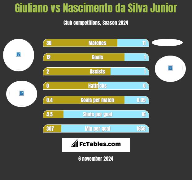 Giuliano vs Nascimento da Silva Junior h2h player stats