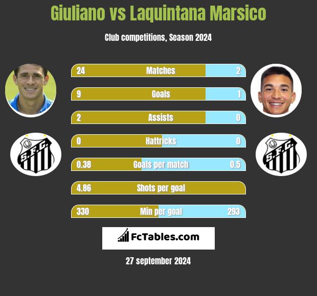 Giuliano vs Laquintana Marsico h2h player stats