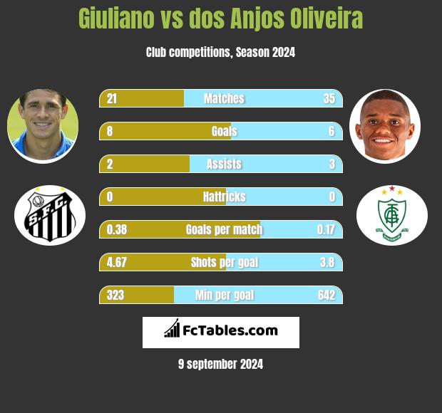 Giuliano vs dos Anjos Oliveira h2h player stats