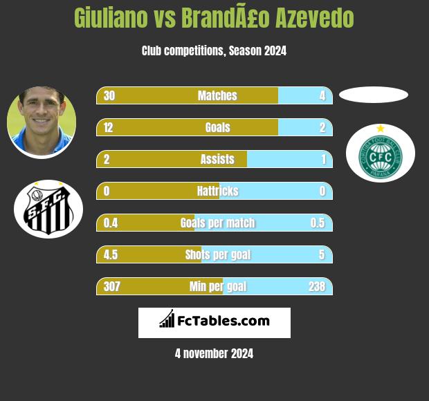 Giuliano vs BrandÃ£o Azevedo h2h player stats