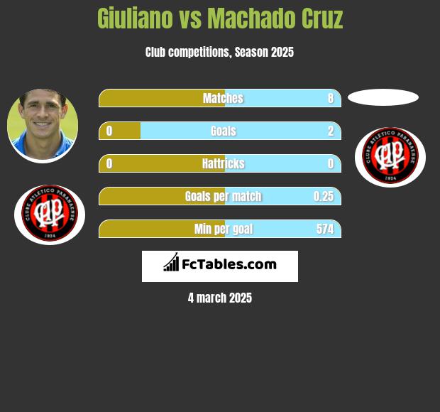 Giuliano vs Machado Cruz h2h player stats